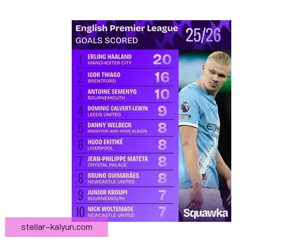 哈兰德当前进球效率高居联赛榜首，状态持续回暖引人瞩目